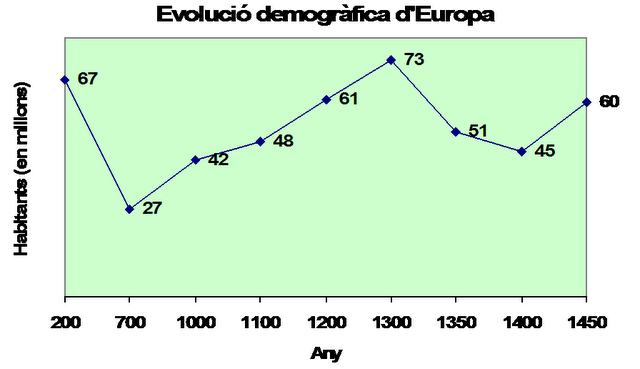 gràfic en http://blogs.sapiens.cat/socialsenxarxa/2010/07/20/el-model-demografic-medieval/
